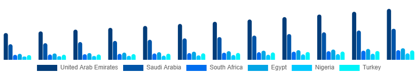 Middle East And Africa Sports Bra Market Country 2025-2033