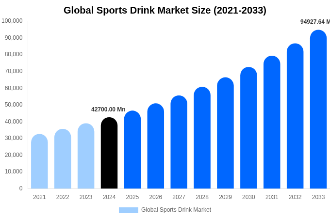 Global Sports Drink Market Size, Share & Trends Report By 2033