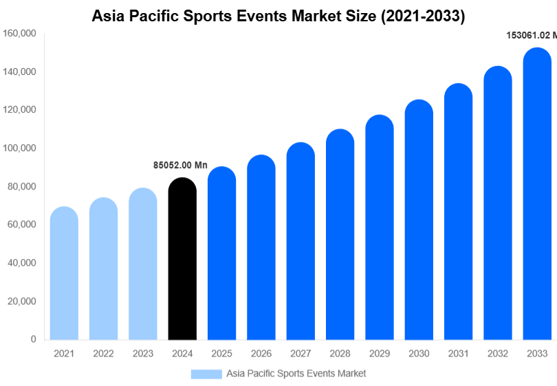 Asia Pacific Sports Events Market Size, Share & Trends Report By 2033