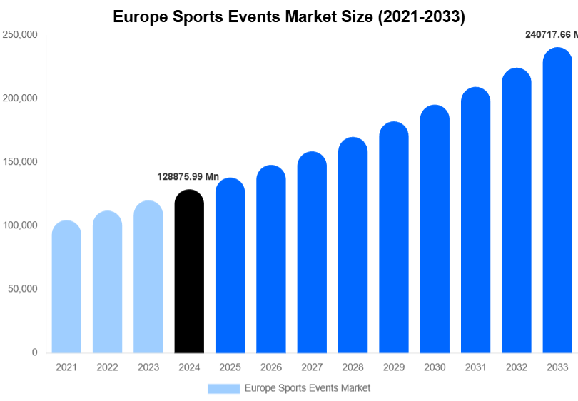 Europe Sports Events Market Size, Share And Growth Report By 2033