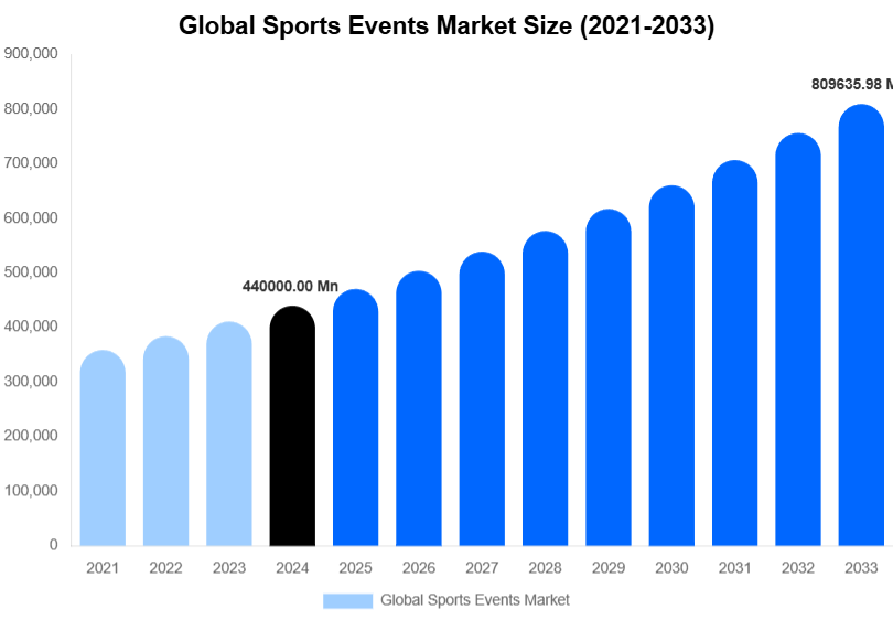 Global Sports Events Market Size And Share Report By 2033