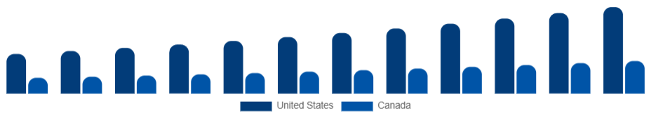 North America Sports Events Market Country 2025-2033