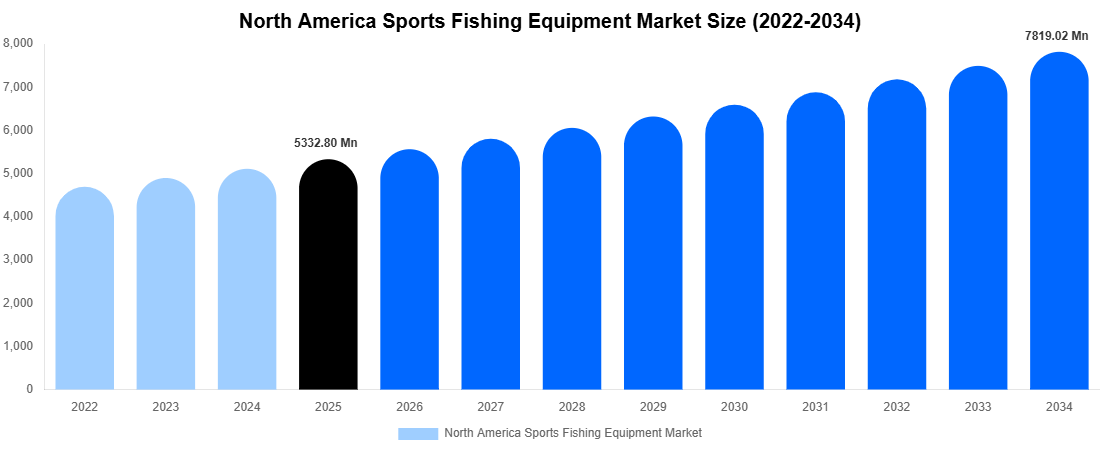 North America Sports Fishing Equipment Market Size, Share Report By 2034
