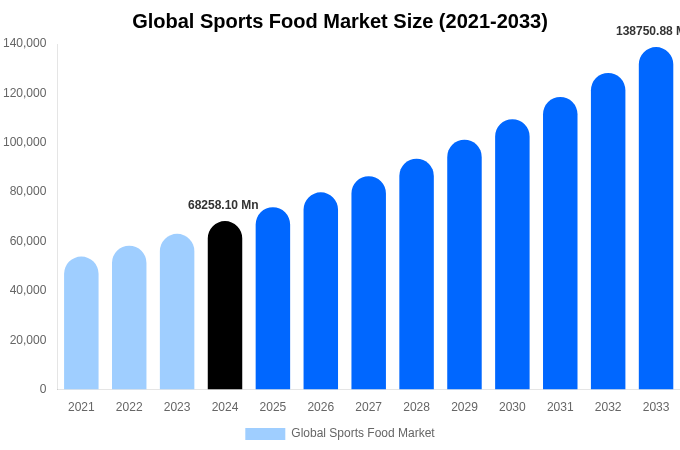Global Sports Food Market Size, Share & Growth Analysis By [2033]