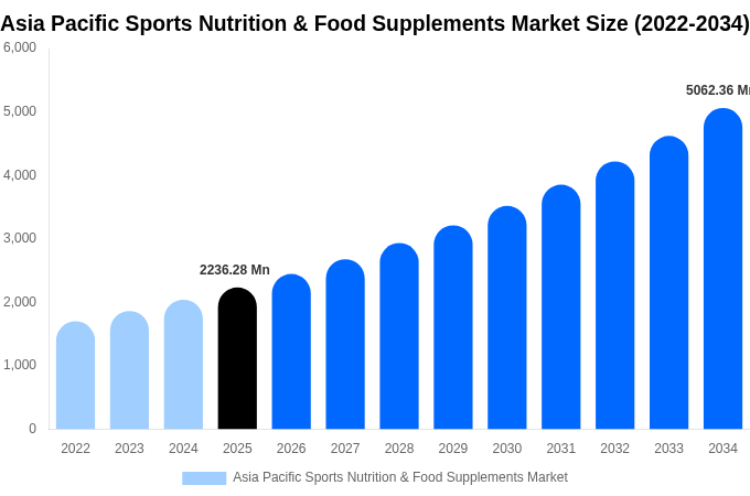 Asia Pacific Sports Nutrition & Food Supplements Market Size, Trends & Forecast Analysis (2026-2034)