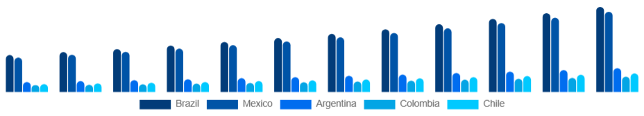 LATAM Sports Sponsorship Market Country 2025-2033