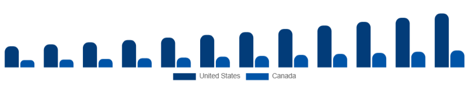 North America Sports Sponsorship Market Country 2025-2033