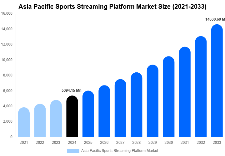 Asia Pacific Sports Streaming Platform Market Size, Share Report By 2033