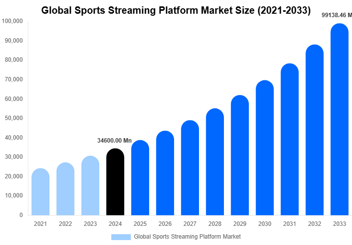 Global Sports Streaming Platform Market Size, Share & Trends Report By 2033