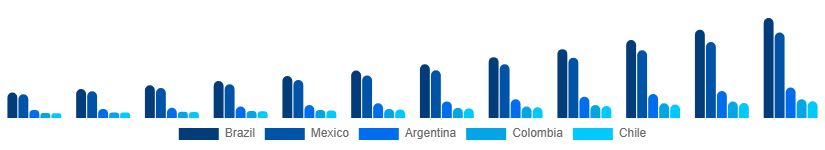 LATAM Sports Streaming Platform Market Country 2025-2033