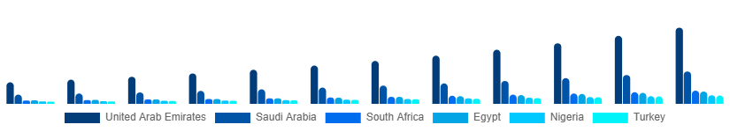 Middle East And Africa Sports Streaming Platform Market Country 2025-2033