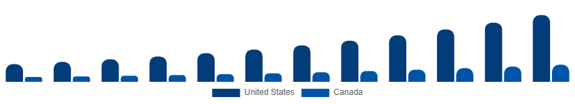 North America Sports Streaming Platform Market Country 2025-2033