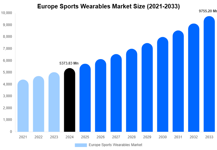 Europe Sports Wearables Market Size, Share & Growth Report By 2033