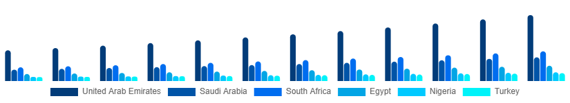 Middle East And Africa Sports Wearables Market Country 2025-2033
