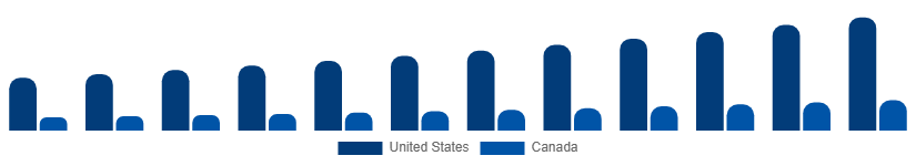 North America Sports Wearables Market Country 2025-2033