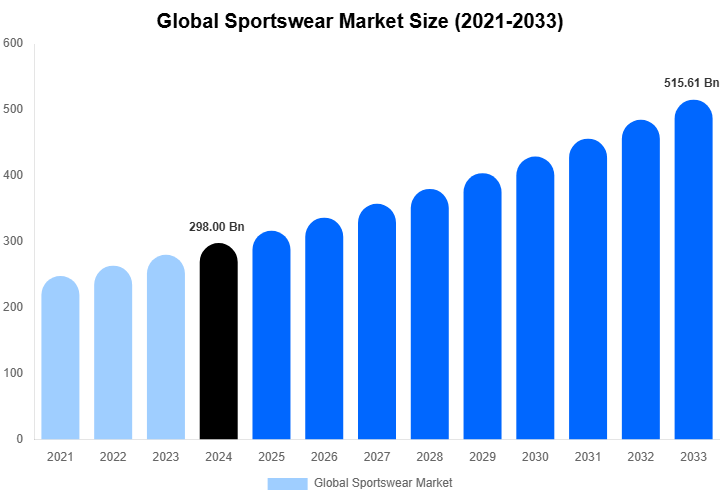 Global Sportswear Market Size, Share & Growth Report By 2033