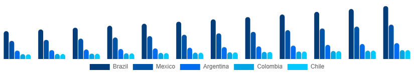 LATAM Sportswear Market Country 2025-2033