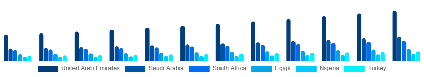 Middle East And Africa Sportswear Market Country 2025-2033