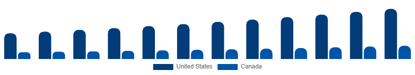 North America Sportswear Market Country 2025-2033