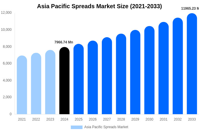 Asia Pacific Spreads Market Size, Share & Growth Report By 2033