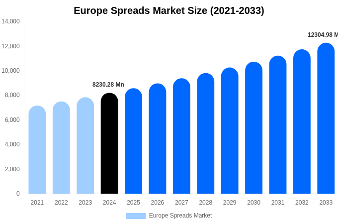 Europe Spreads Market Size, Share & Trends Report By 2033