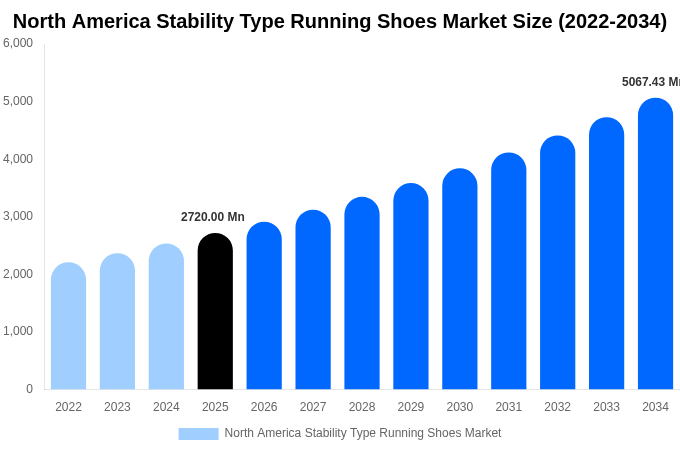 北米 安定性重視型ランニングシューズ市場 市場規模とシェアレポート 2034年まで