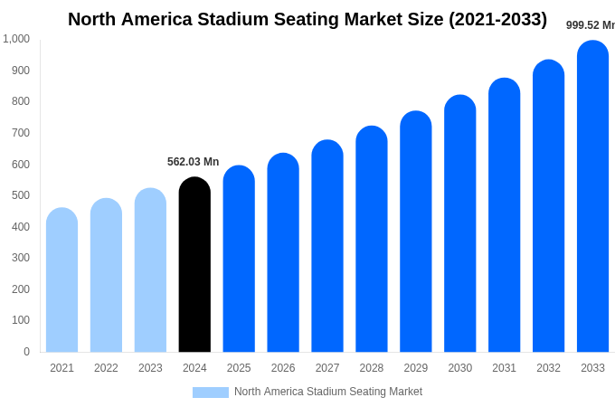 North America Stadium Seating Market Size, Share & Trends Report By 2033