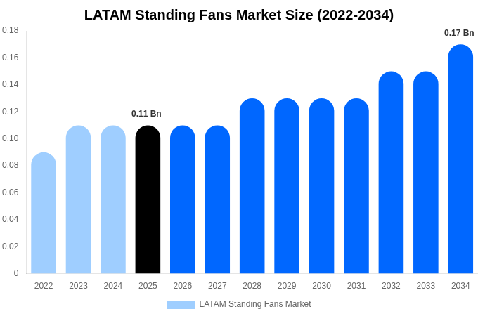 LATAM Standing Fans Market Size, Share & Growth Report By 2034