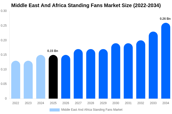 Middle East And Africa Standing Fans Market Size & Share Report By 2034