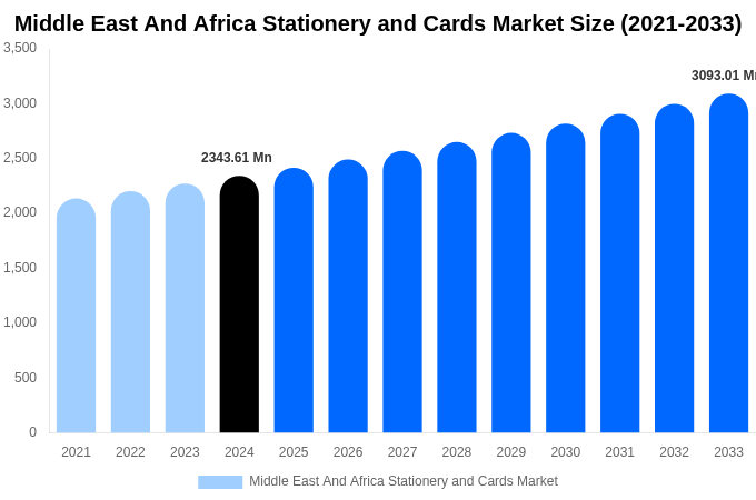 Middle East And Africa Stationery and Cards Market Size, Share Report By 2033