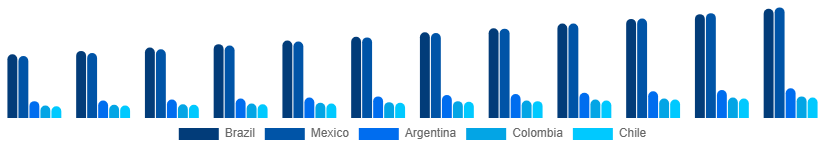 LATAM Stationery Products Market Country 2025-2033