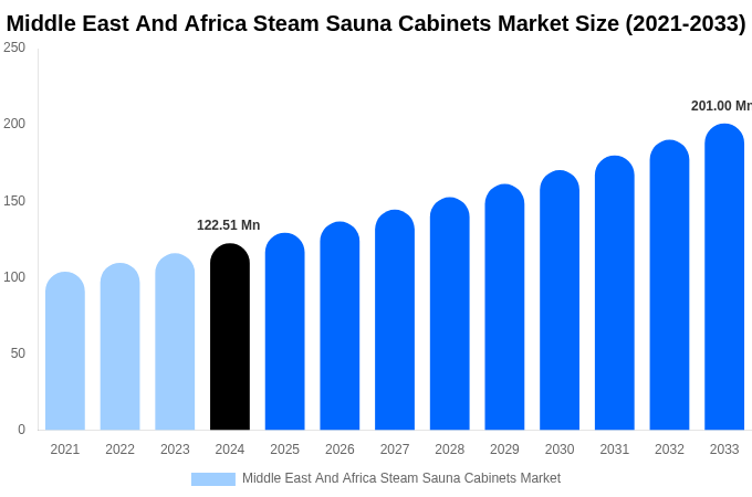Middle East And Africa Steam Sauna Cabinets Market Size, Share Report By 2033