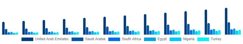 Middle East And Africa STEM Toys Market Country 2025-2033