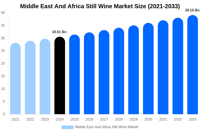 Middle East And Africa Still Wine Market Size, Share Report By 2033