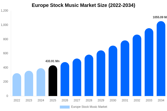 Europe Stock Music Market Size, Share & Growth Report By 2034