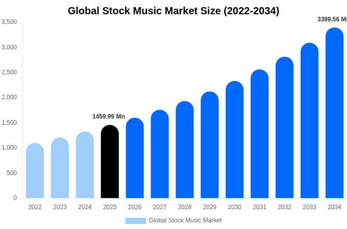 Global Stock Music Market Size, Share Report By 2034