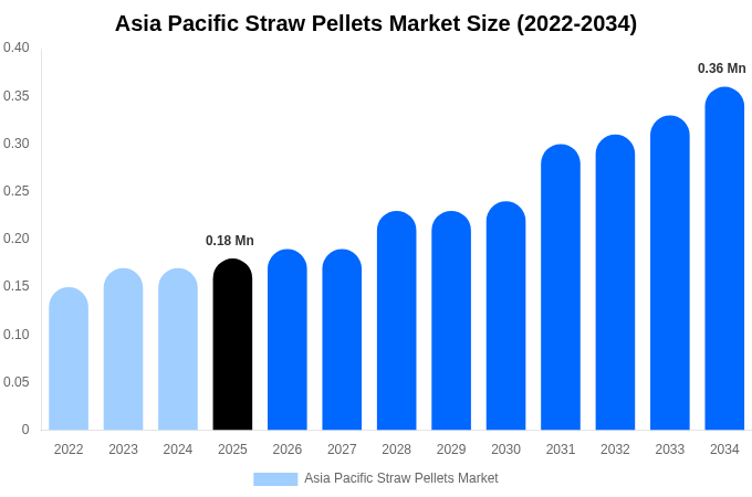 アジア太平洋 ストローペレット市場 市場規模・シェア・成長レポート 2034年まで