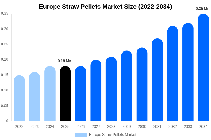 ヨーロッパ ストローペレット市場 市場規模・シェア・成長レポート [2034年まで]