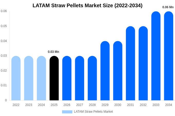 中南米 ストローペレット市場 市場規模・トレンド・予測分析 (2026年-2034年)