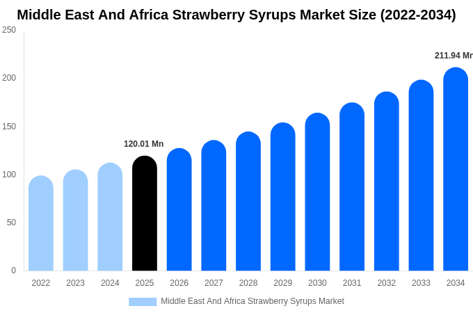 Middle East And Africa Strawberry Syrups Market Size & Share Report By 2034