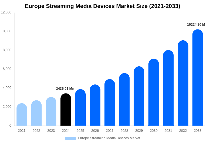 Europe Streaming Media Devices Market Size, Share & Growth Report By [2033]