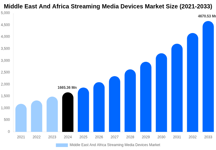 Middle East And Africa Streaming Media Devices Market Size Report By 2033