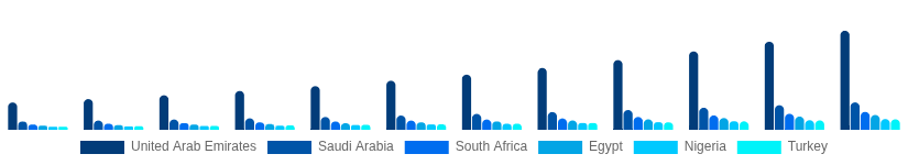 Middle East And Africa Streaming Media Devices Market Country 2025-2033