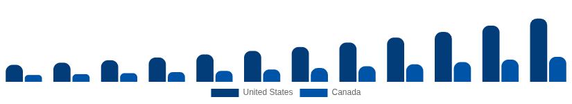 North America Streaming Media Devices Market Country 2025-2033