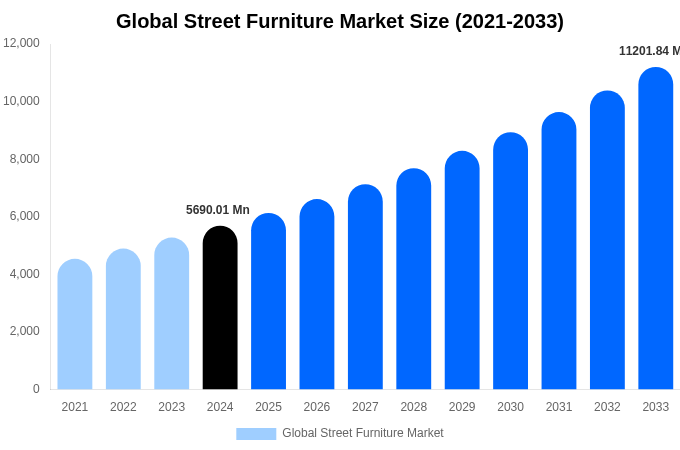 Global Street Furniture Market Size Report By 2033
