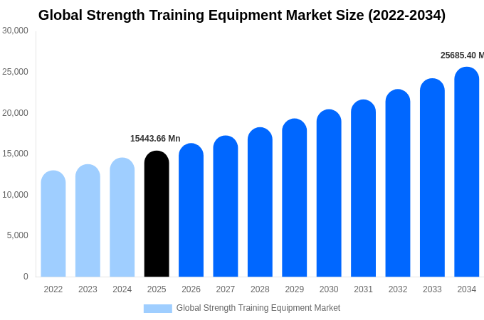 Global Strength Training Equipment Market Size, Share Report By 2034