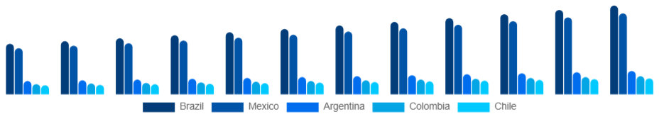 LATAM Student Accommodation Market Country 2025-2033