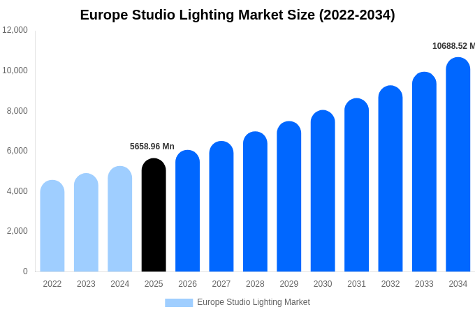 Europe Studio Lighting Market Size, Share & Growth Report By 2034
