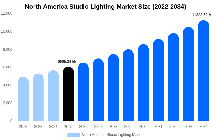 North America Studio Lighting Market Size & Share Report By 2034