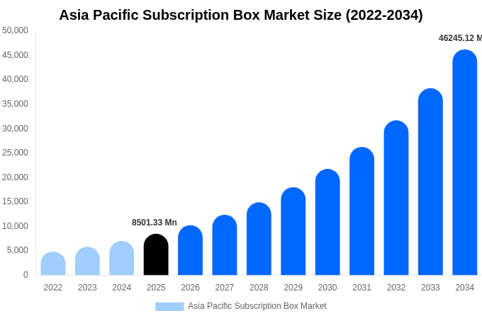 Asia Pacific Subscription Box Market Size, Share & Growth Report By 2034